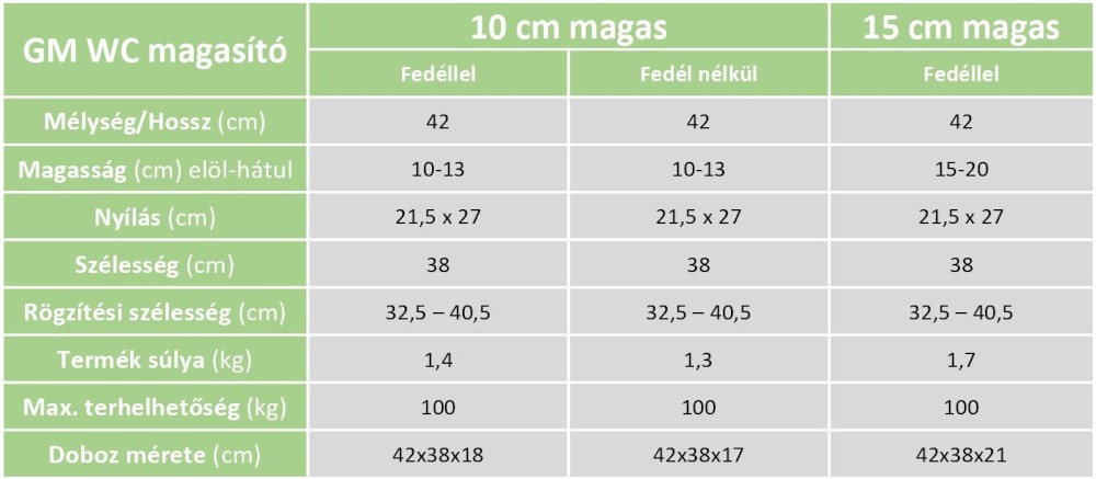 gm wc magasító adatok